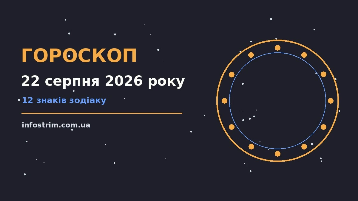 Гороскоп на 22 серпня 2026 року: ключові моменти дня для роботи, дому й кохання