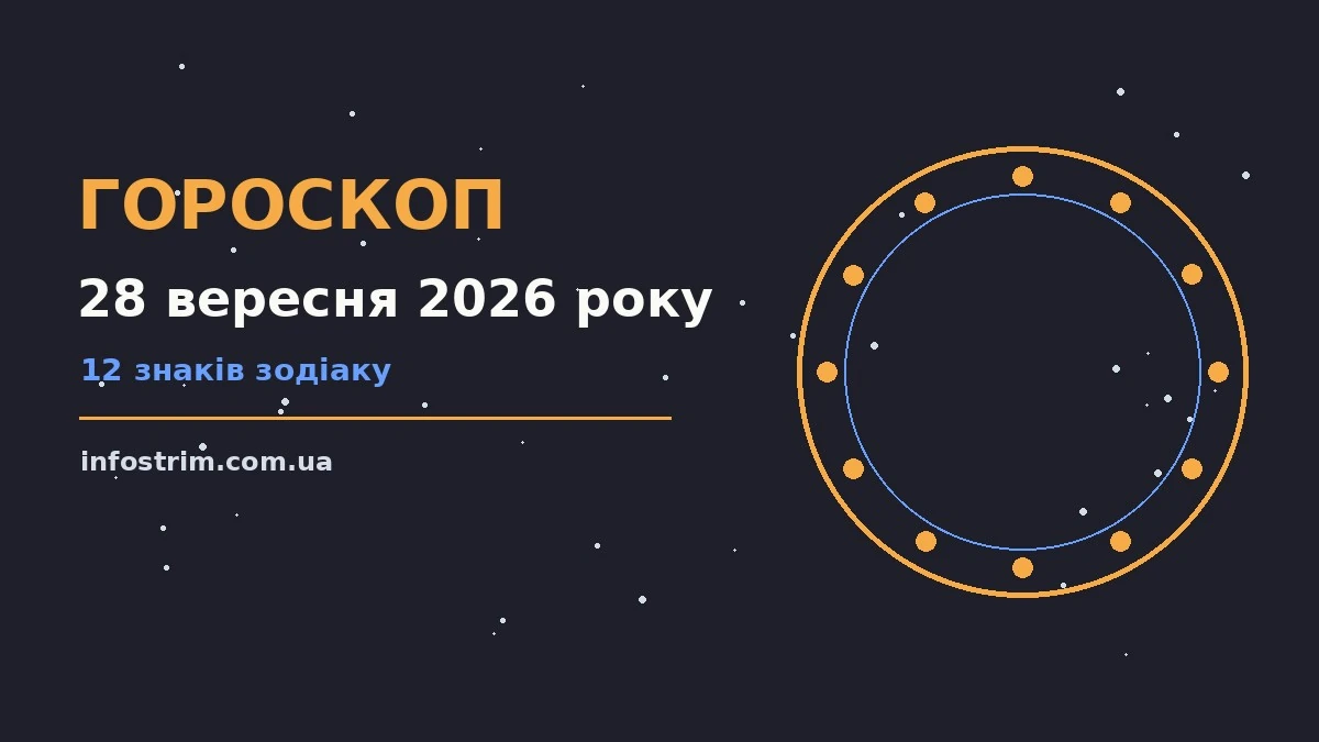 Гороскоп на 28 вересня 2026 року: символічне зображення знаків зодіаку на тлі ранкового понеділка